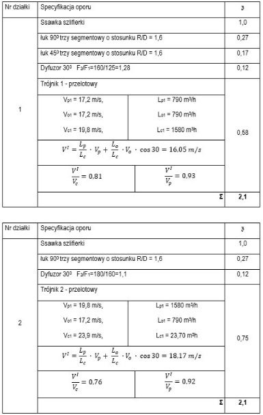 Obliczenia oporów miejscowych i liniowych instalacji wentylacyjnej – precyzyjny dobór punktu pracy wentylatora w DraftSanit
