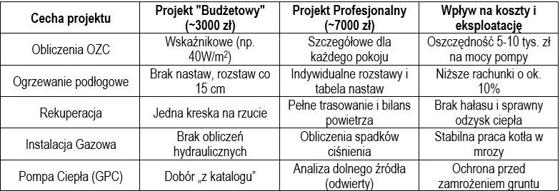 Tabela porównawcza standardów projektów instalacji sanitarnych: tani szkic vs profesjonalne obliczenia OZC i hydrauliki w DraftSanit